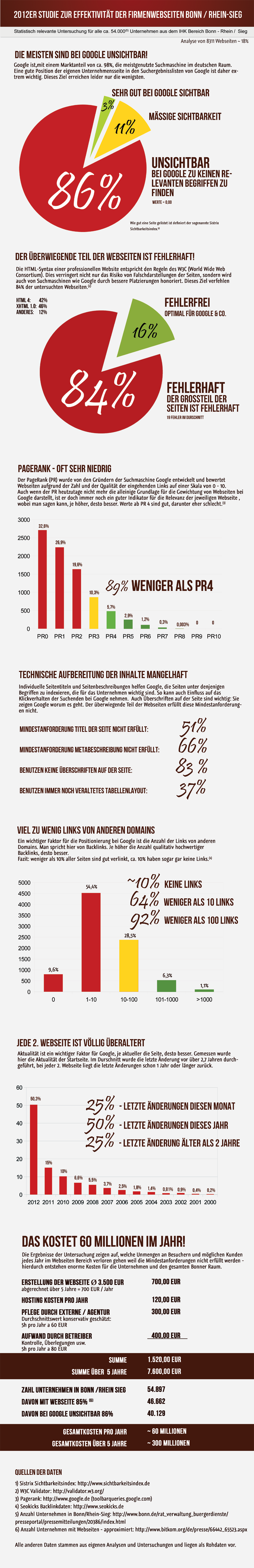 Studie an über 8.000 Unternehmenswebseiten in Bonn